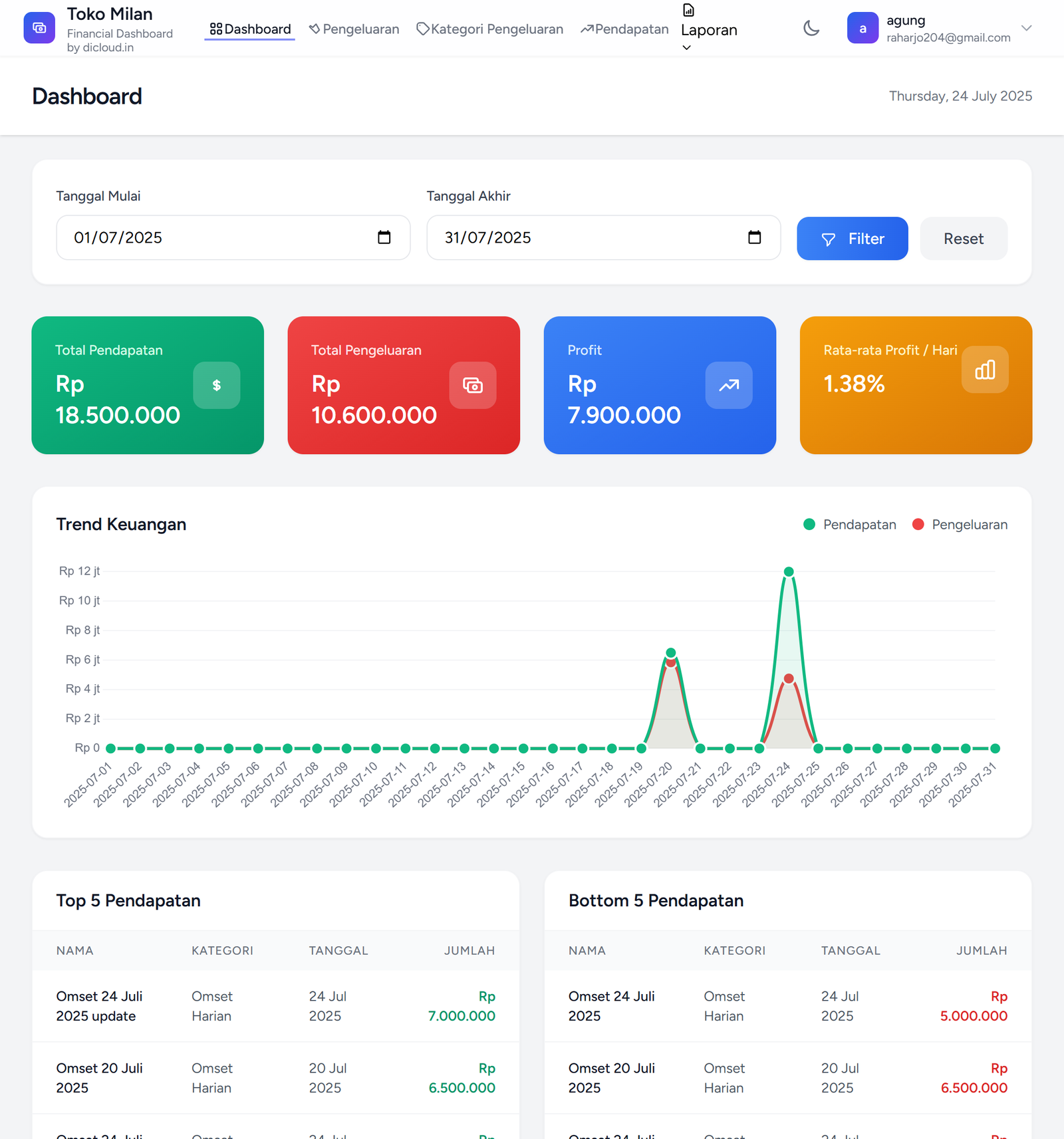 Toko Milan - Financial Dashboard by dicloud.in
